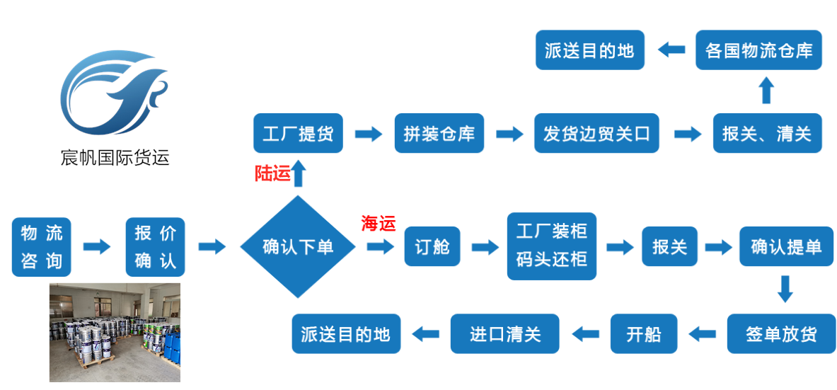 越南海运流程